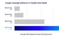  福特通过 1.4 版更新提升了 bluecruise 的免提时间